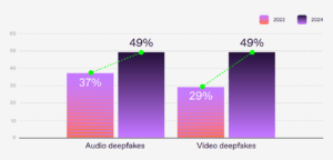 Le pourcentage d’entreprises ayant détecté des deepfakes audio et vidéo en 2022 et 2024