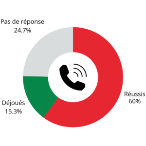 Résultats des fausses attaques de vishing menées par l’École polytechnique nationale de Quito