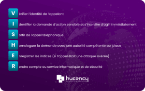 VISHER – Hucency, moyen mnémotechnique contre le vishing Acronyme VISHER expliqué par Hucency : Vérifier, Identifier, Sortir, Homologuer, Enregistrer, Rendre compte.